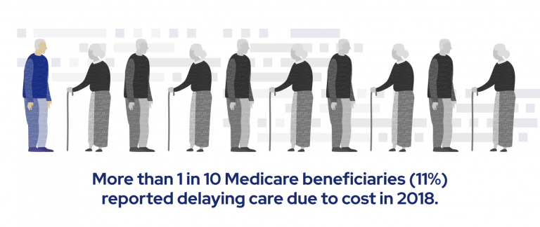 More than 1 in 10 Medicare beneficiaries reported delaying care due to cost in 2018