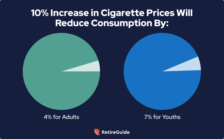 Pie charts showing how effective a 10 percent increase in cost of cigarette prices would be