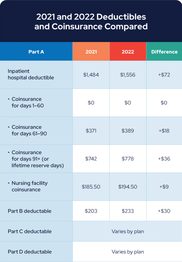 2021 and 2022 Medicare deductibles and coinsurance compared