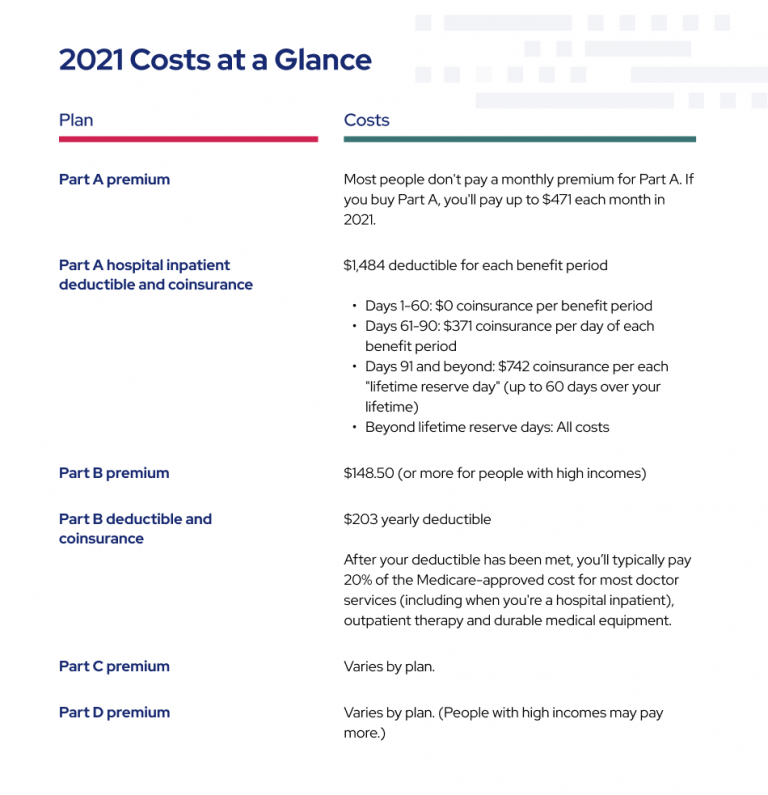 Chart showing 2021 Medicare costs at a glance