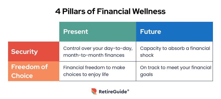 4 Pillars of Financial Wellness
