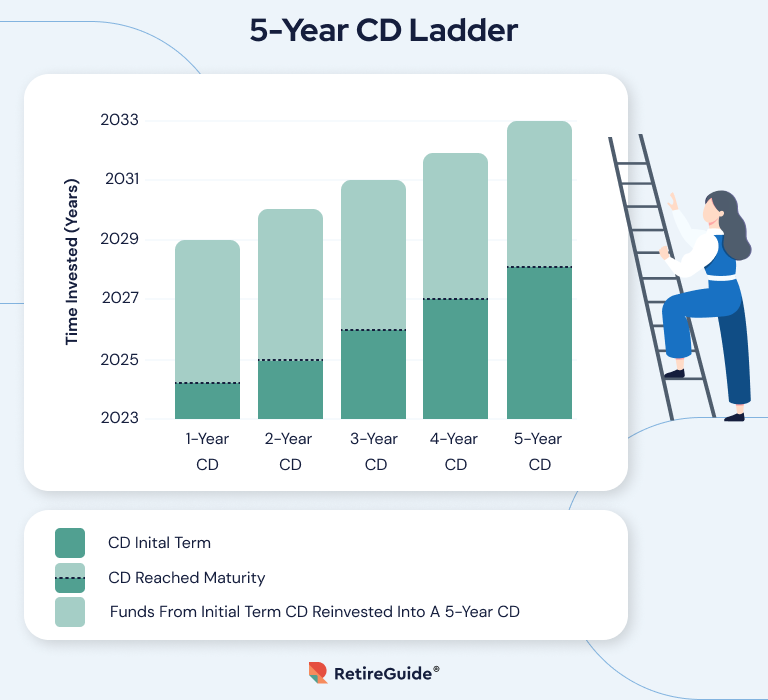 5 Year CD Ladder Bar Graph