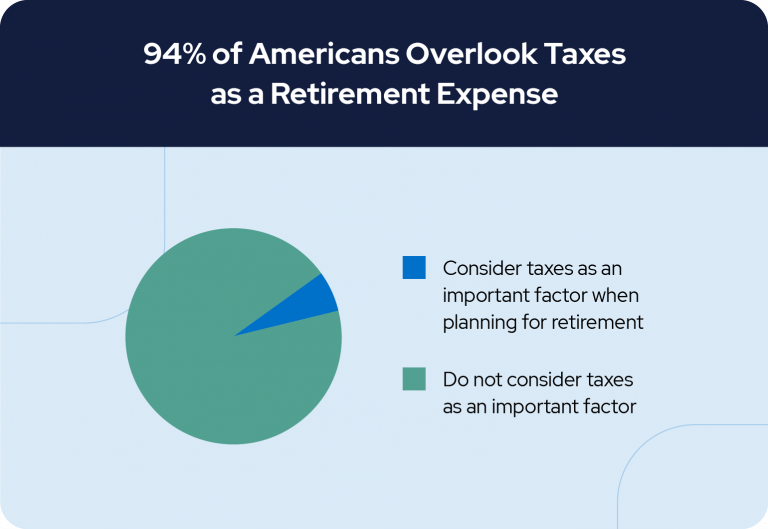 94% of Americans Overlook Taxes as a Retirement Expense