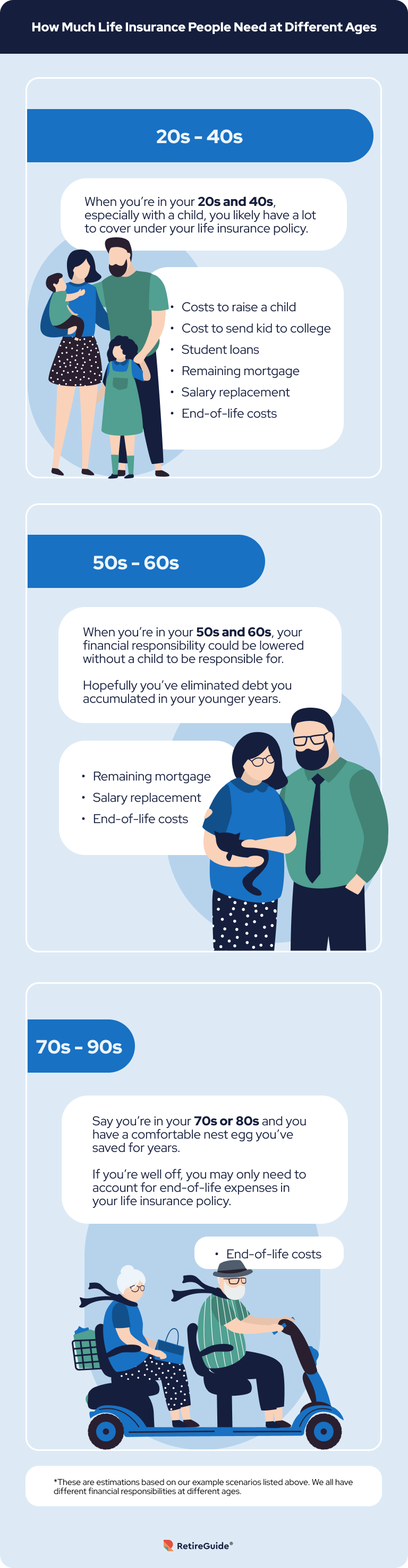 How Much Life Insurance People Need at Different Ages Infographic