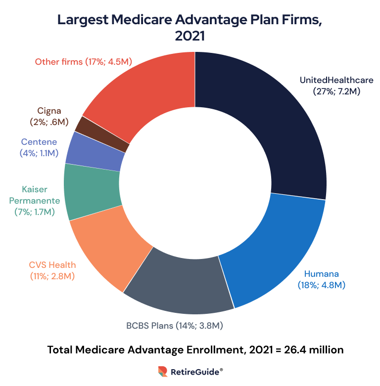 Largest Medicare Advantage Plan Firms 2022