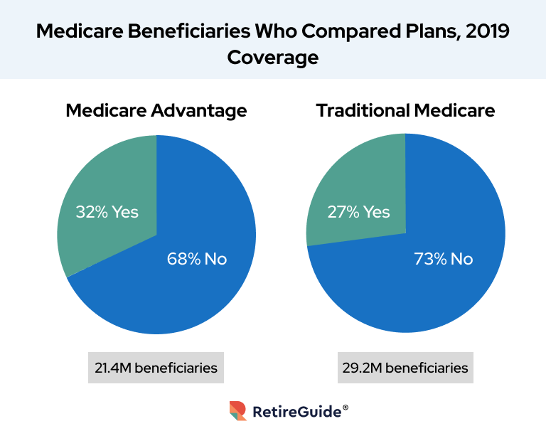 Medicare Beneficiaries Who Compared Plans 2019 Coverage