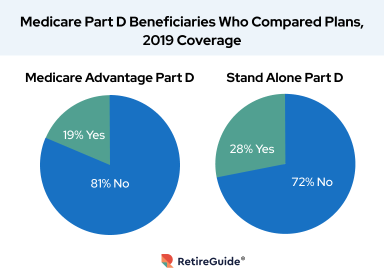 Medicare Part D Beneficiaries Who Compared Plans, 2019 Coverage
