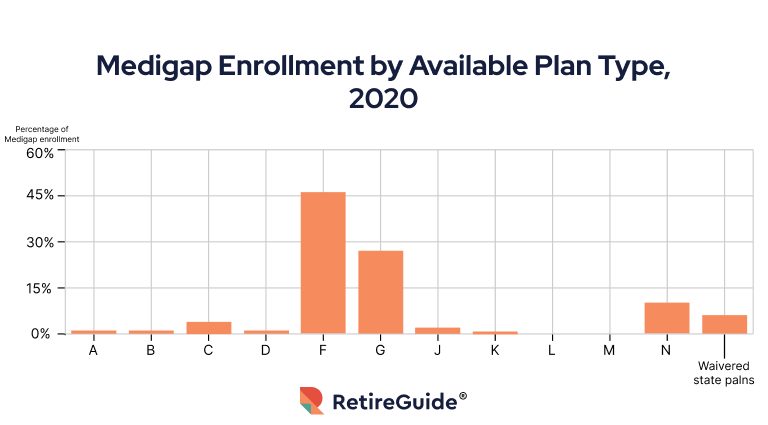Medigap Enrollment by Available Plan Type, 2020