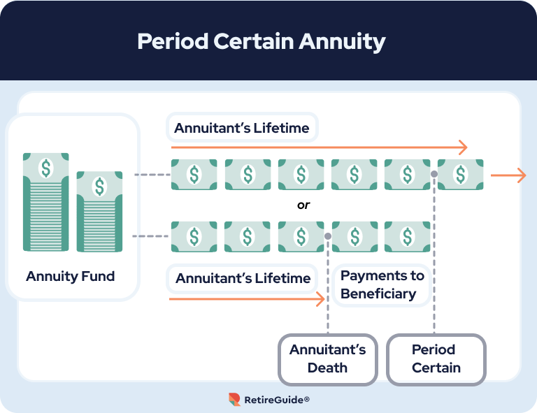 Illustration showing how a period certain annuity works