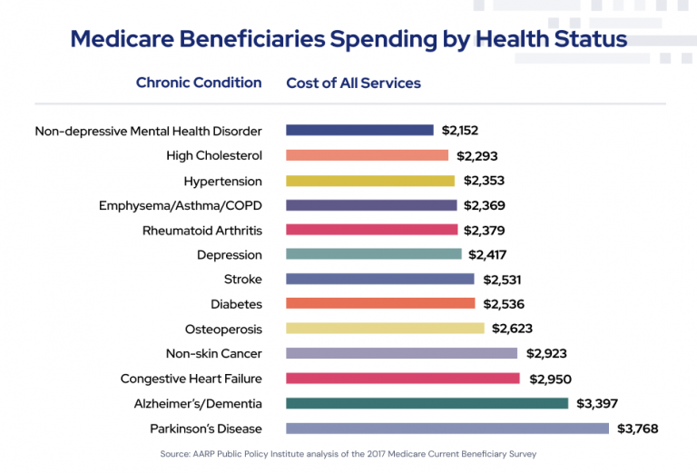 Graph showing Medicare beneficiaries spending by health status