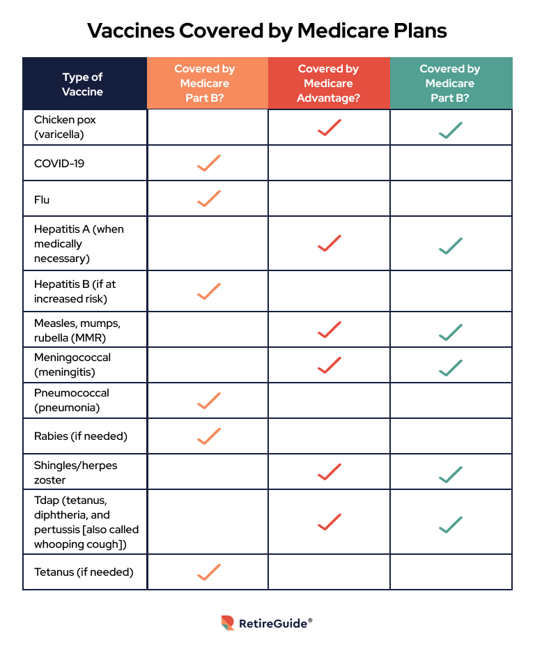 Vaccines Covered by Medicare Plans