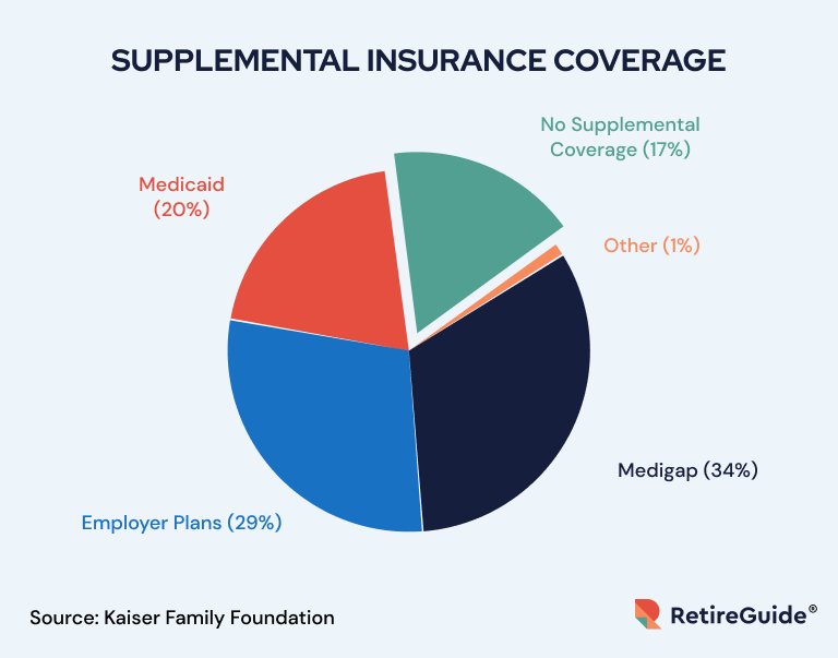 Supplemental insurance coverage