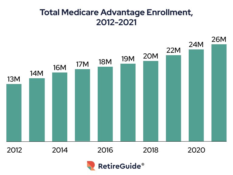 Total Medicare Advantage Enrollment, 2012-2021