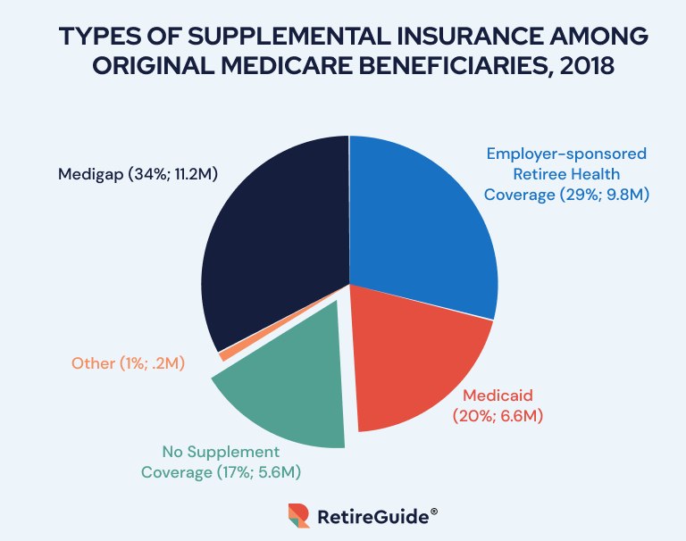 Types of Supplemental Insurance Among Original Medicare Beneficiaries, 2018