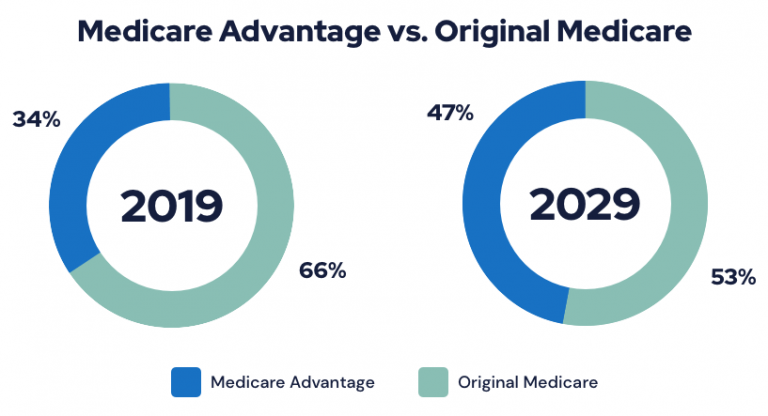 Original Medicare Vs Medicare Advantage Comparing Plans