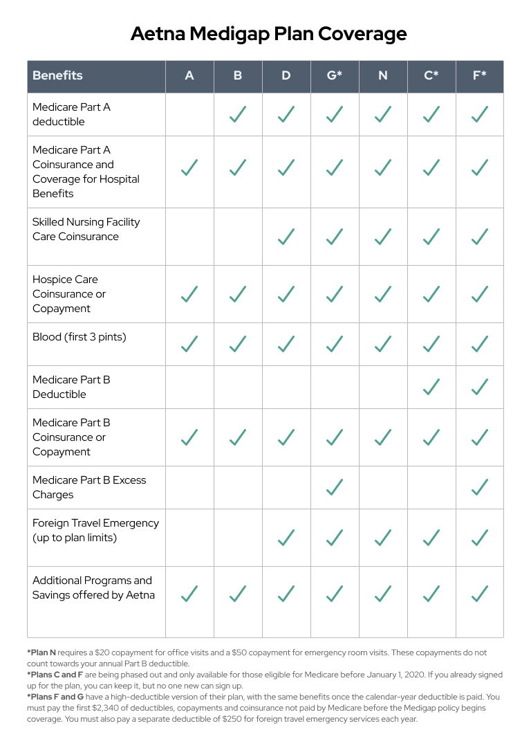 Aetna Medicare Supplement Insurance Costs & Options