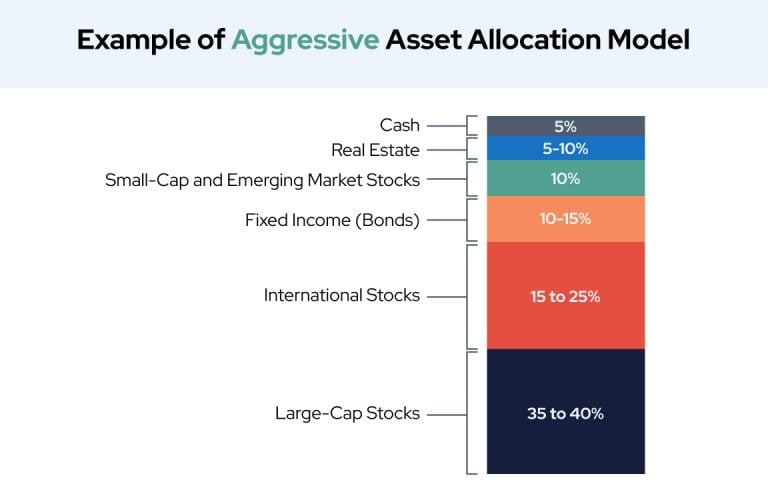 Example of Aggressive Asset Allocation Model