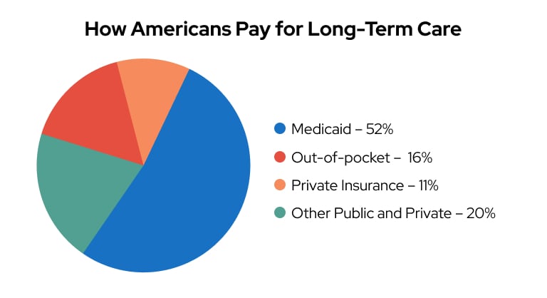 How Americans Pay For Long-Term Care