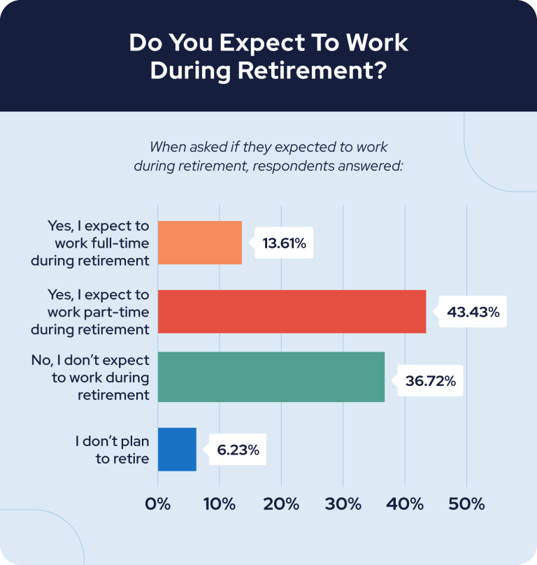 americancs working in retirement bar graph