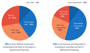 Pie charts showing how many Americans are interested in and understand the role of annuities in retirement planning