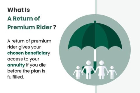 Definition of an annuity return of premium rider