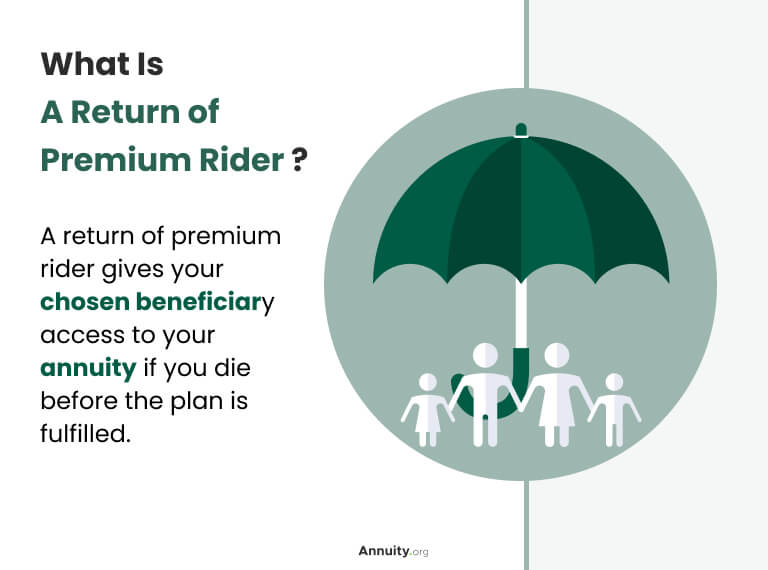 Definition of an annuity return of premium rider
