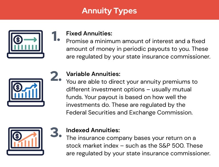 annuity types: fixed, variable and indexed