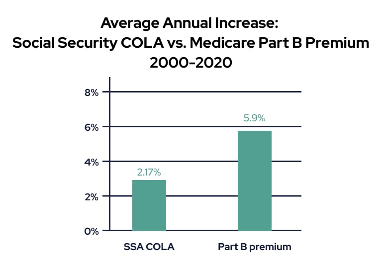 Average Annual Increase: Social Security COLA vs. Medicare Part B Premium 2000-2020