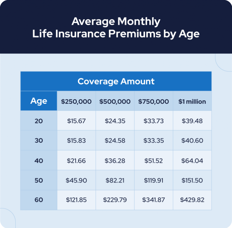 Average Monthly insurance rates by age