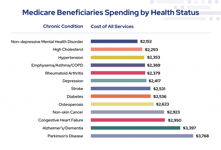 Graph showing Medicare beneficiaries spending by health status