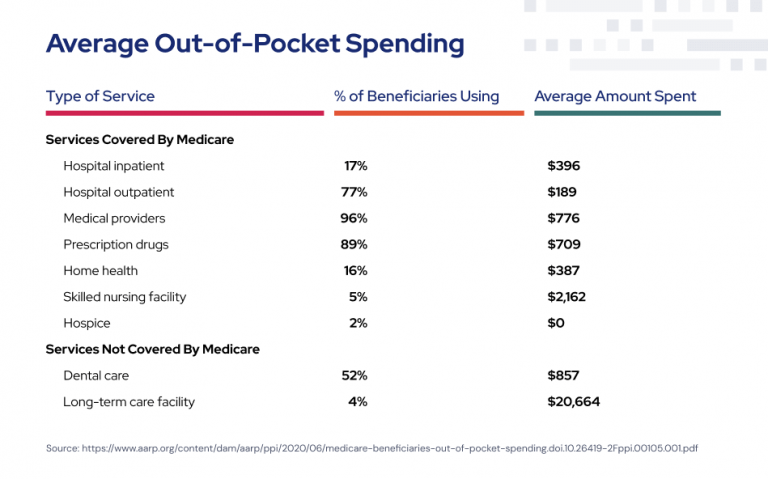 Chart Showing Average Out-of-Pocket Spending for Seniors