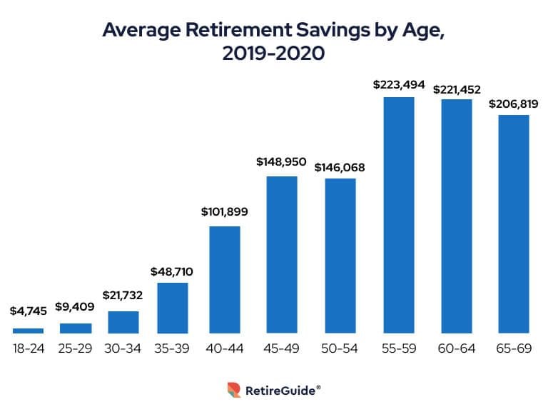 Average retirement savings by age