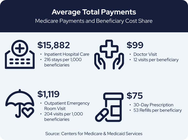Average total payments for medicare beneficiary cost share