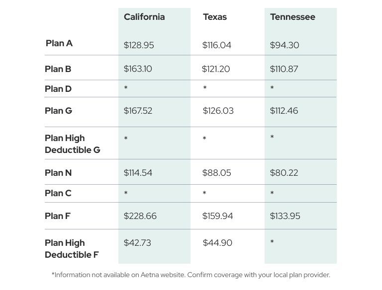 Average Cost of Medicare Supplement Plans by State Example
