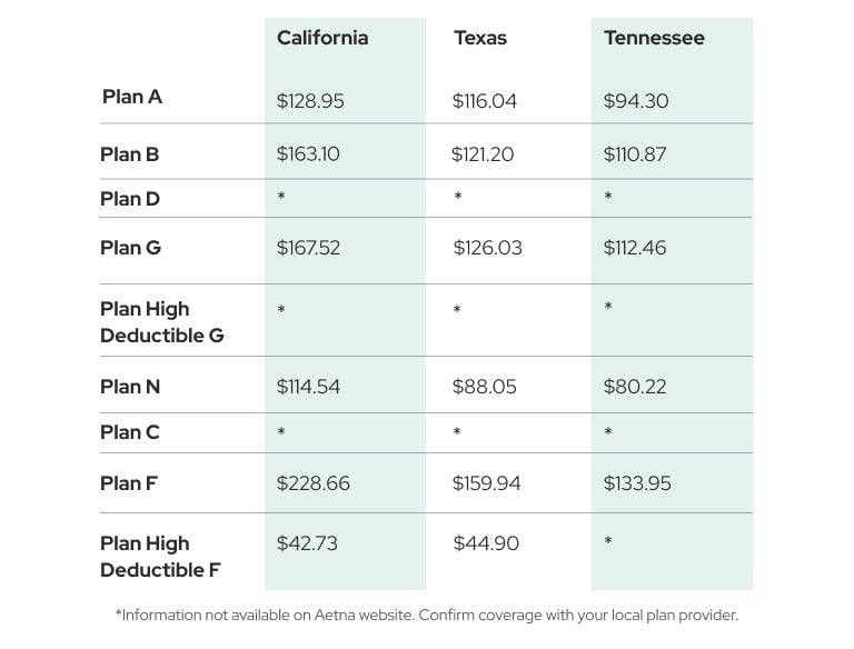 Average Cost of Medicare Supplement Plans by State Example