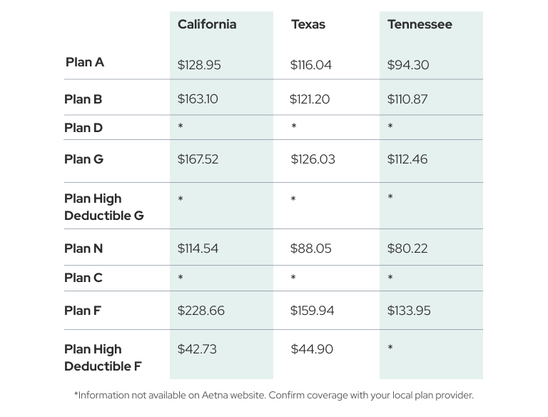 Aetna Medicare Supplement Insurance Costs And Options