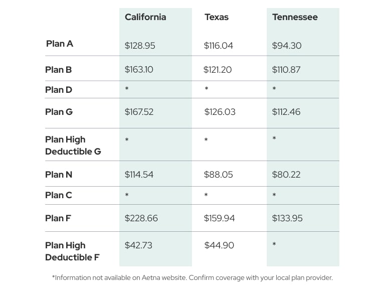 Aetna Medicare Supplement Insurance Costs And Options