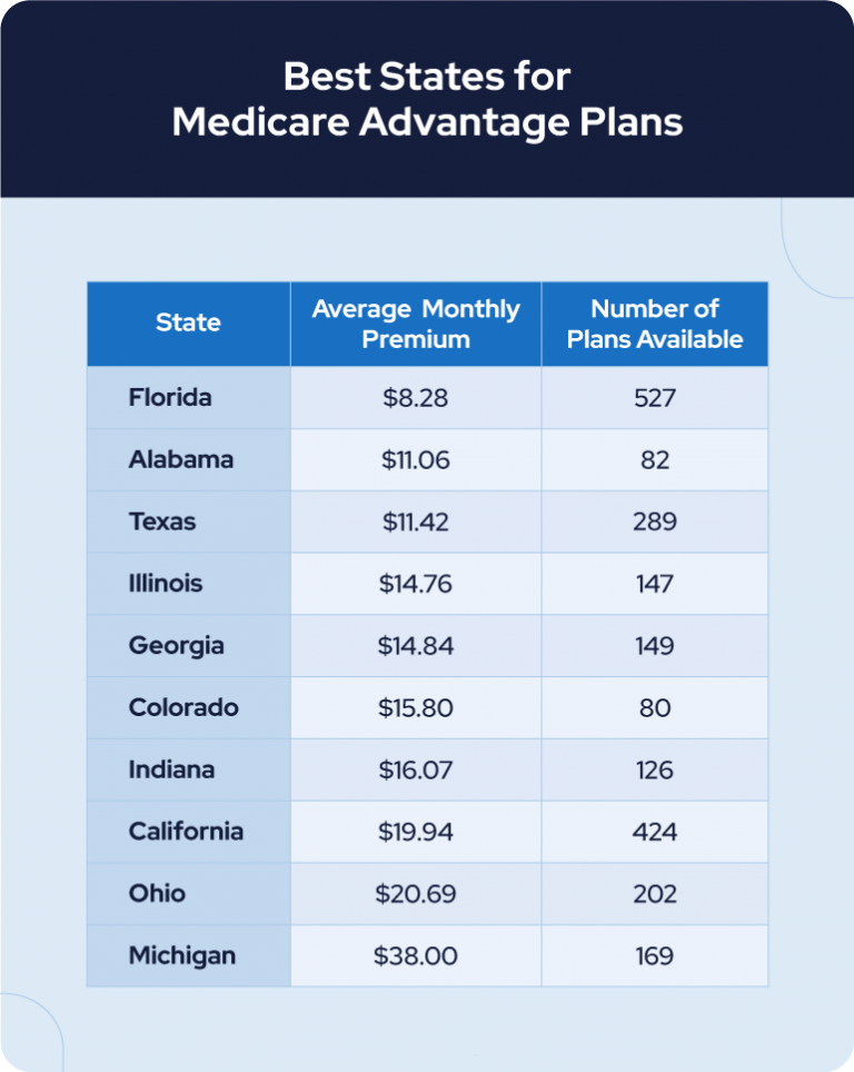 Best states for medicare advantage plans