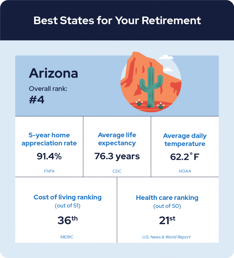 best states for retirement Arizona