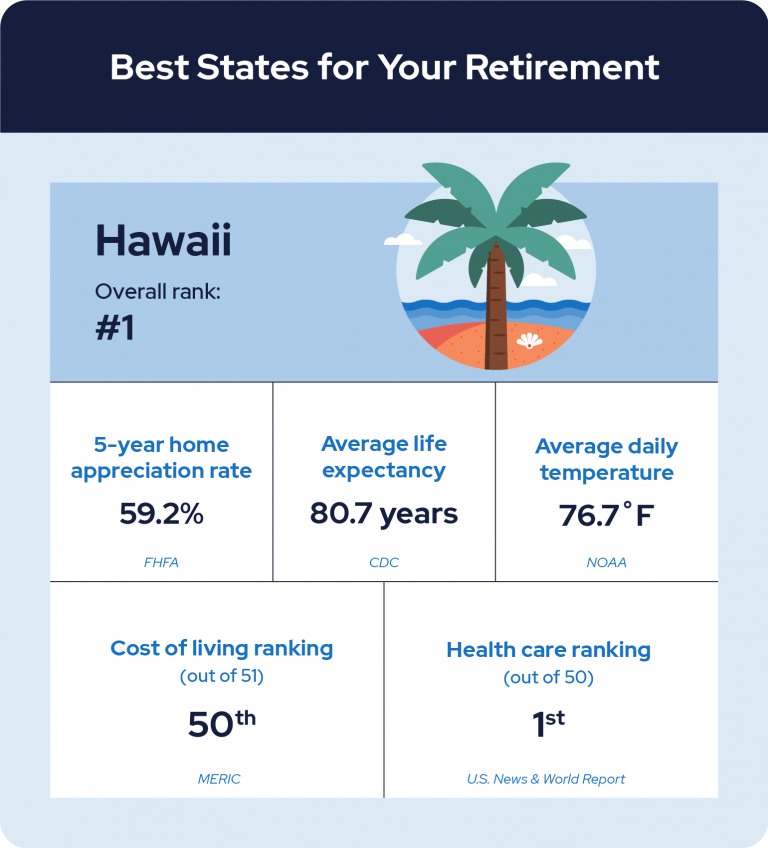 best-states for retirement Hawaii