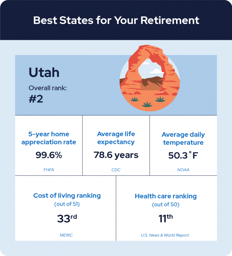 best states for retirement Utah