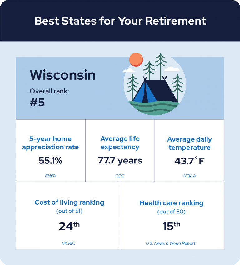best states for retirement Wisconsin
