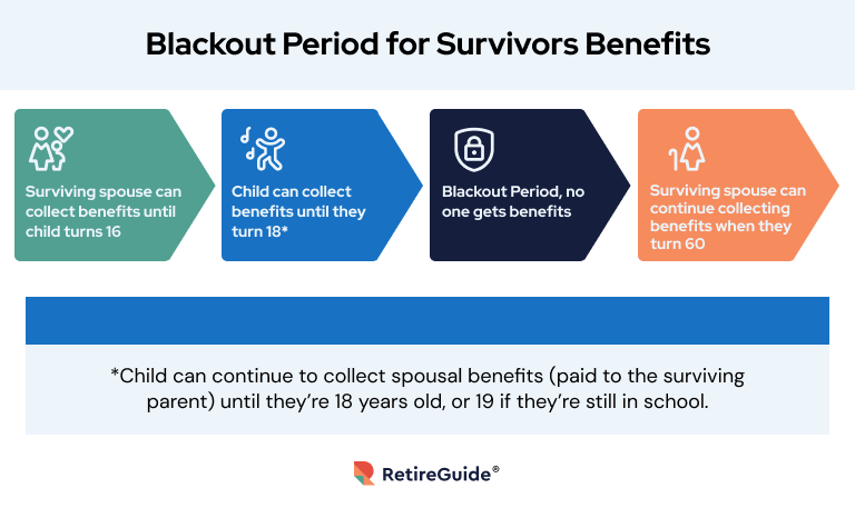 Blackout period for survivors benefits