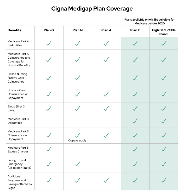 Cigna Medicare Supplement Insurance Pros Cons