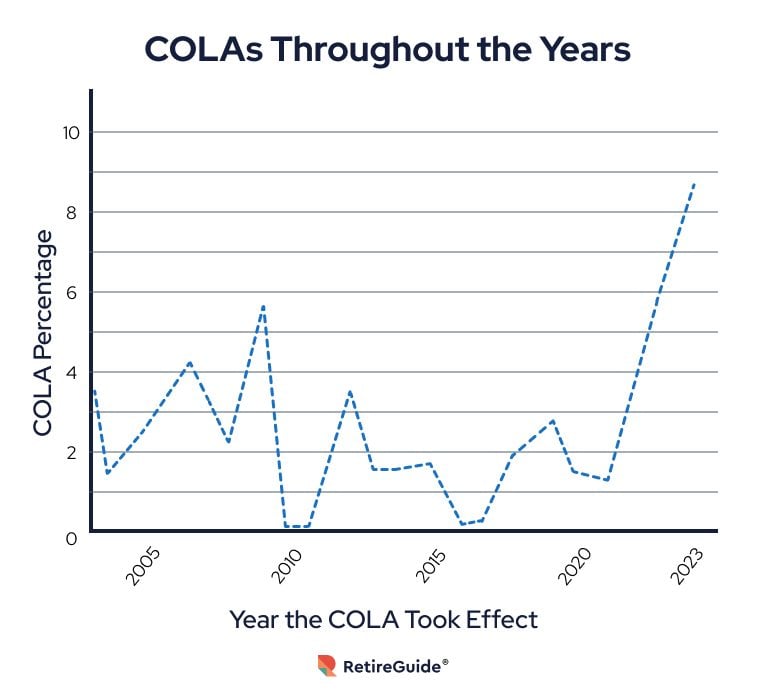 Line graph showing COLAs throughout the years