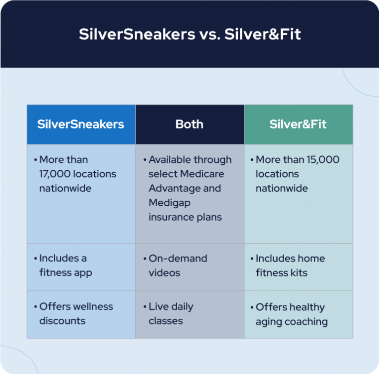 SilverSneakers vs Silver&Fit Comparison Chart