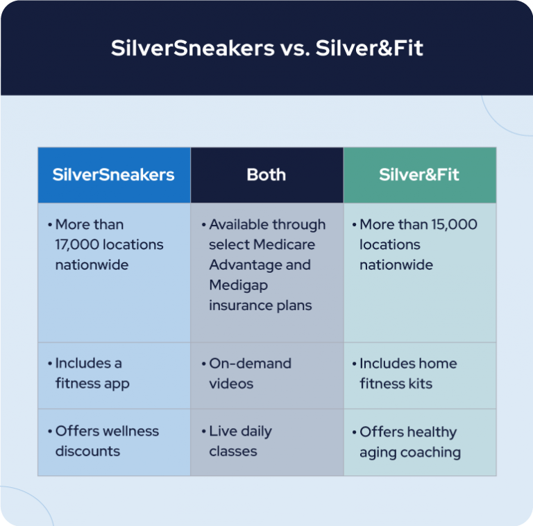 Silver Sneakers Eligibility Requirements for Medicare | Eligibility