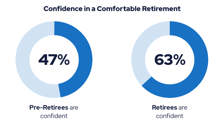 Confidence in a Comfortable Retirement