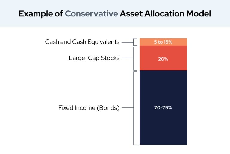 Example of Conservative Asset Allocation Model