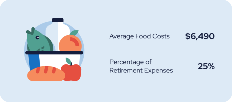 A cost of food infographic with an illustration of some groceries